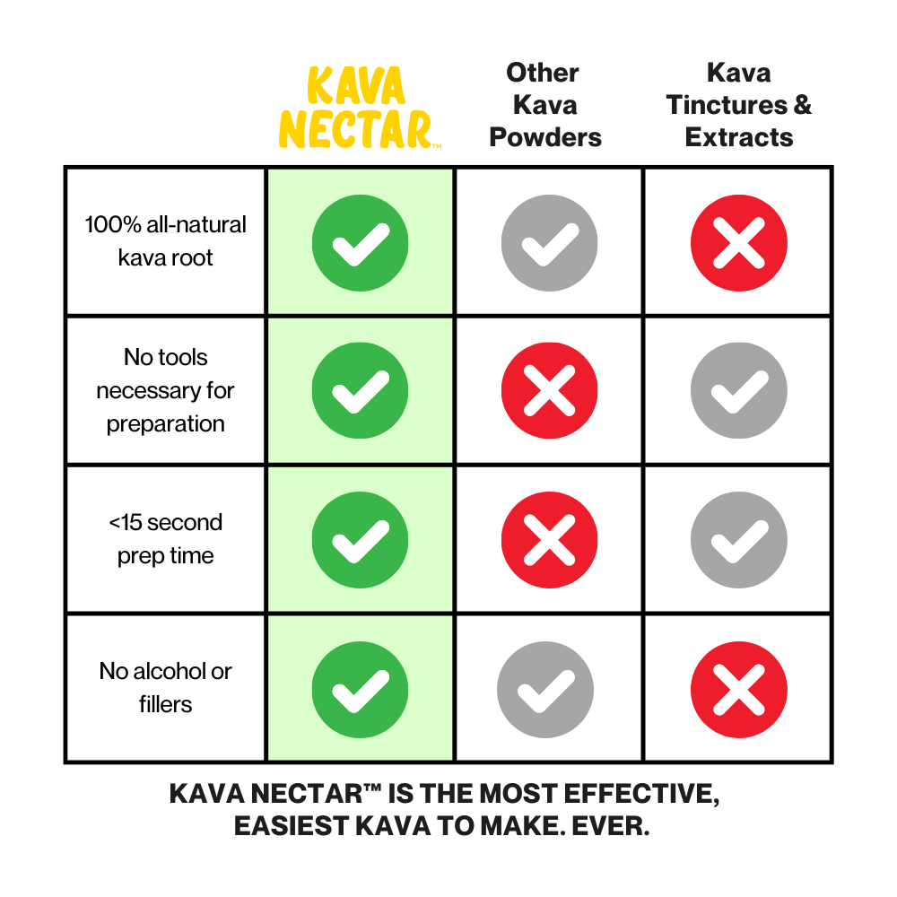 A table showing the differences between kava nectar and other kava powders and kava tinctures and extracts
